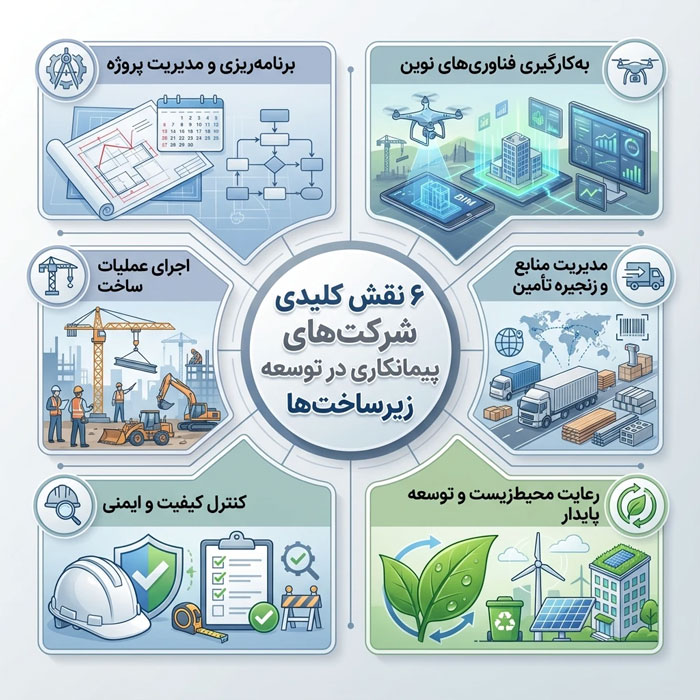 ۶ نقش کلیدی شرکت‌های پیمانکاری در توسعه زیرساخت‌ها